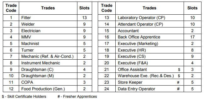 CPCL Trade Apprentice Vacany details