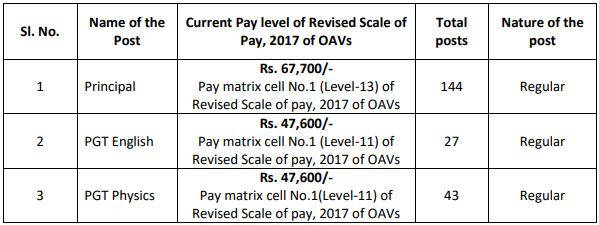 OAVS Vacancy details 2020