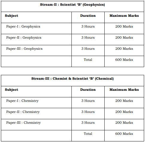 UPSC Geoscientist Geochemist Main Exam Pattern 2021