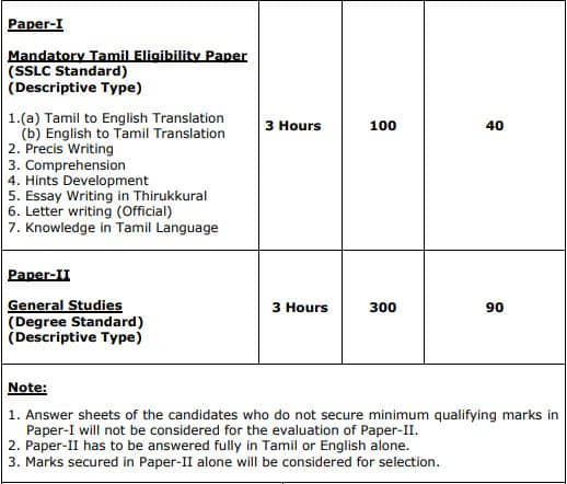 Group 2 Main Syllabus | Interview and Non Interview Posts