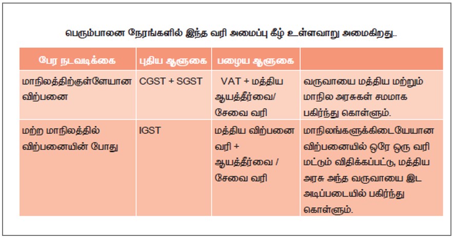 Indian Economy - GST in Tamil