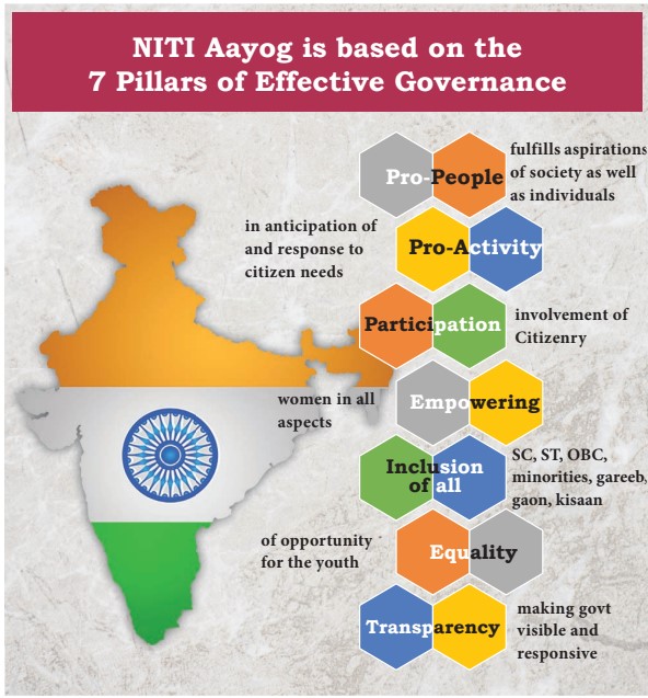 TNPSC Indian Economy - NITI Aayog