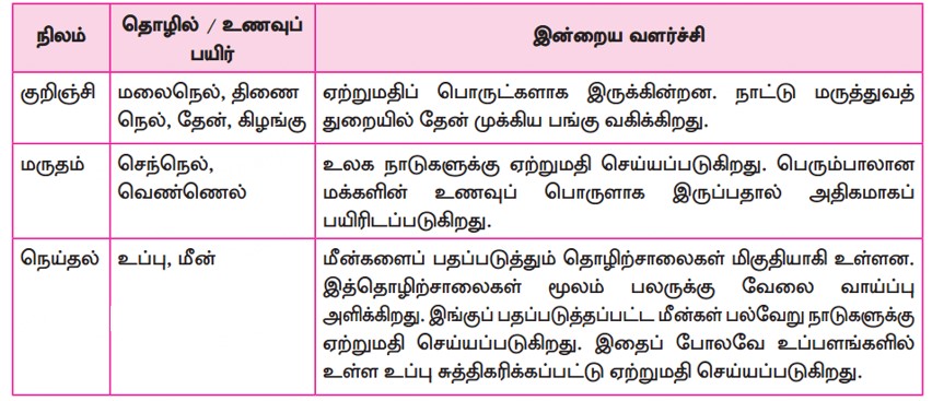 10th Samacheer Kalvi Tamil Book Back Solutions