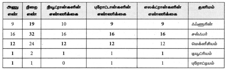 9th Science Book Tamil Solutions