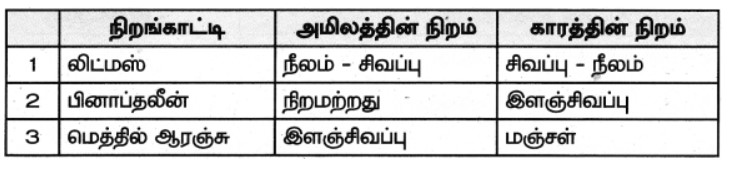 9th Science Solutions in Tamil