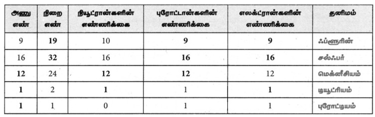 9th New Tamil Book back Answers