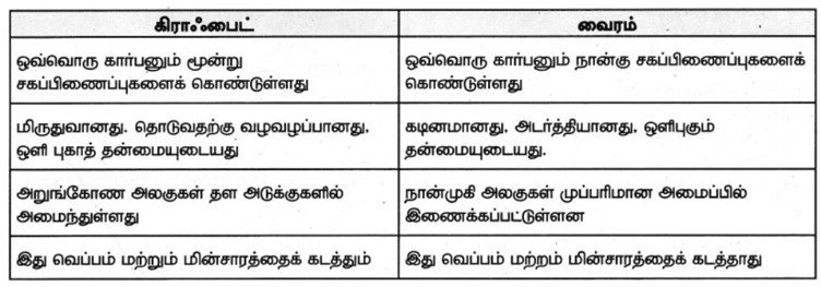 9th science Book Back in Tamil