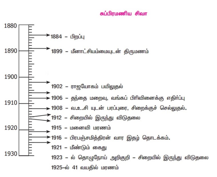 Samacheer Kalvi 9th Tamil Book Back Answers