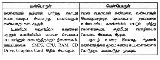 Samacheer kalvi 6th Science Term 3 Unit 6 Answers in Tamil