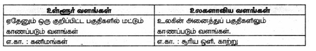 Samacheer kalvi 6th Social Science Term 2 Unit 1 Answers in Tamil