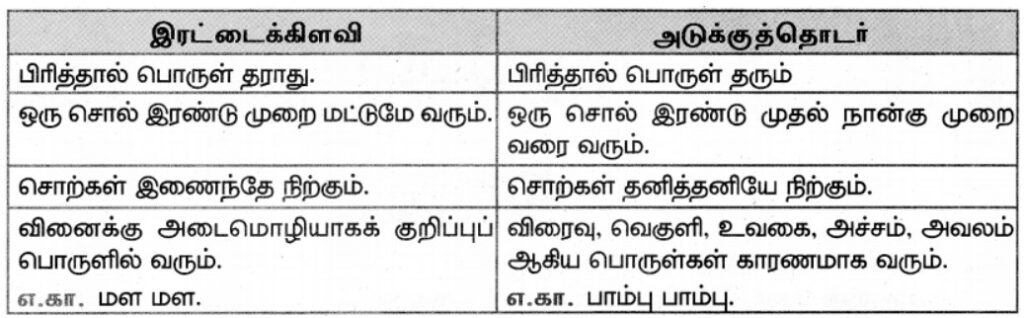 samacheer Kalvi 7th Tamil Book Back Answers