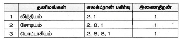 Samacheer Kalvi 9th Science Book Back Answers in Tamil