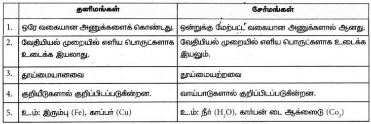 9th Science Book Back Solution in Tamil