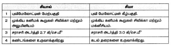 7th social book back questions with answer in tamil