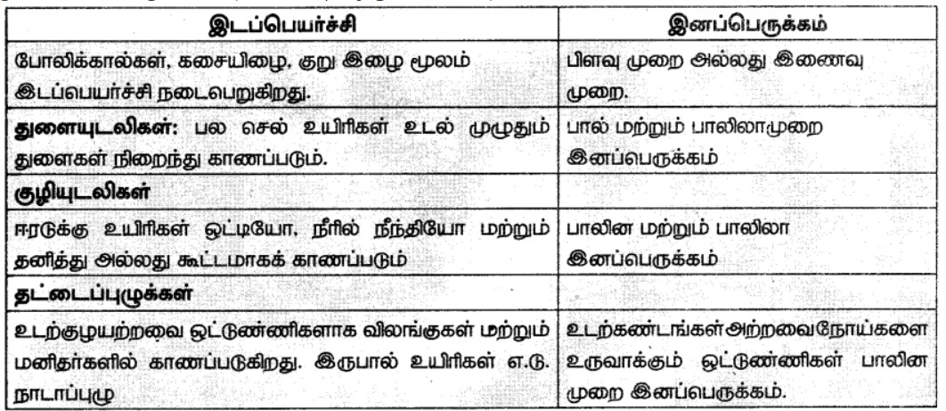 7th Science Book Answers in tamil