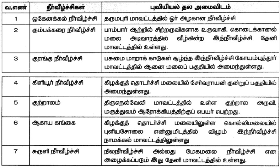 7th Social Answers in Tamil
