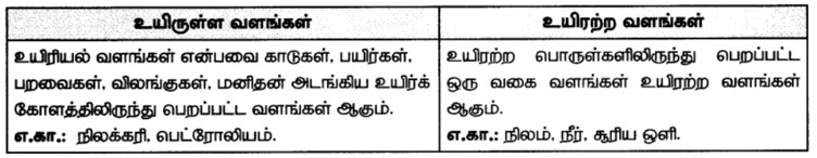 7th Social Science Book Back Ans