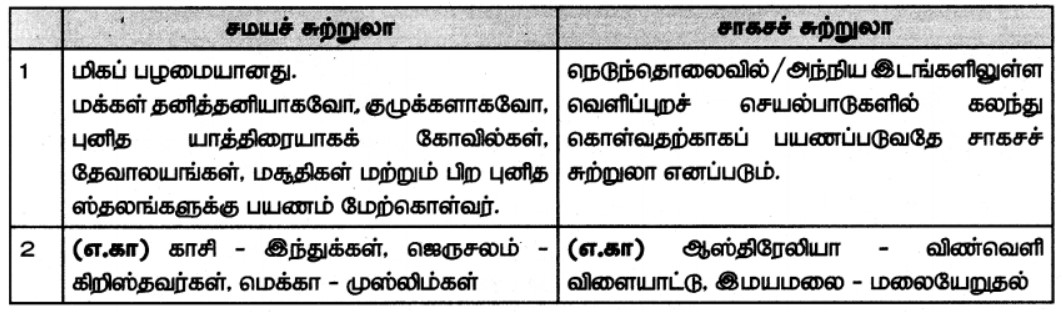 7th Social Science Book Back Answers in Tamil