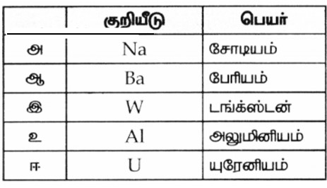 8th Science Book Back Answers Tamil