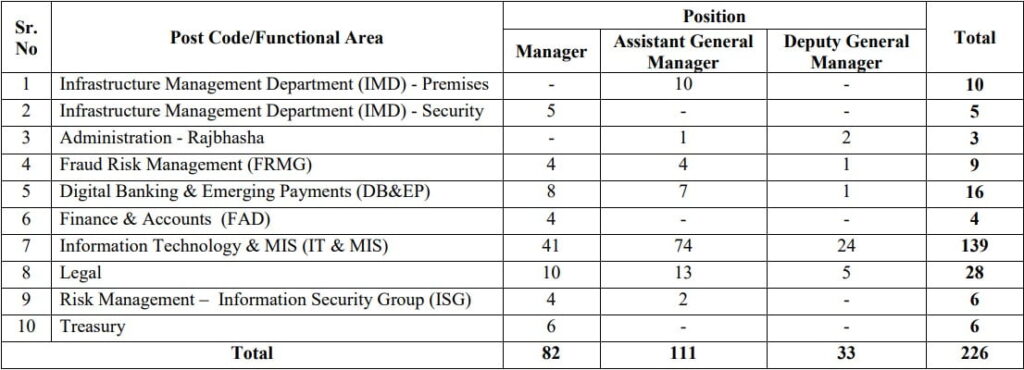 IDBI Bank Specialist Cadre Officers Recruitment 2022 Vacancy Details